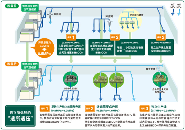 全无油增压BEBICON