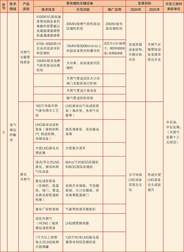 中国制造2025能源装备实施方案压缩机相关部分节选