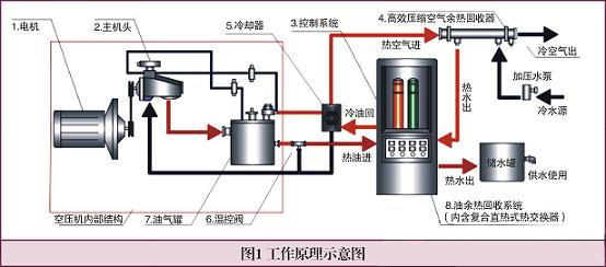 螺杆空压机节能系统工作原理图