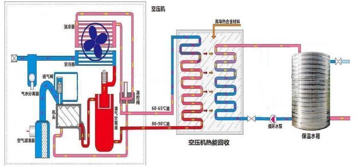 空压机热能回收